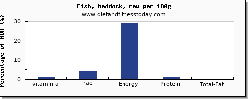 vitamin a, rae and nutrition facts in vitamin a in haddock per 100g